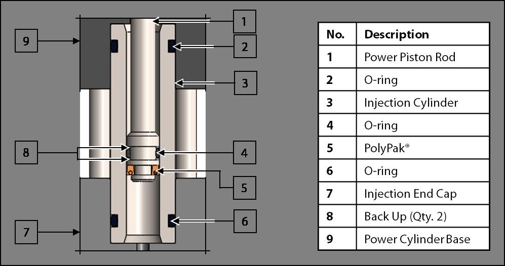 Injection Cylinder Figure 12: Injection Cylinder 24. Remove the O-ring, back ups, and PolyPak from the power piston rod and wipe the seal grooves clean. 25.