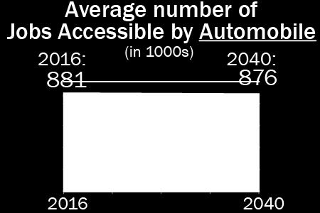 Access to Jobs: Transit access increases; Auto access slightly
