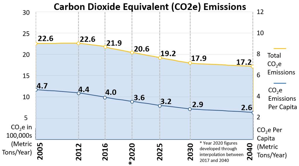 Mobile Source Greenhouse Gas Emissions Total and per capita CO 2 e emissions are forecast to drop 24% and 45%, respectively, by 2040 A significant amount of the greenhouse gas reductions are due to