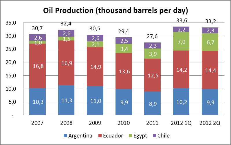 Exploration & Production Performance Until the 1980s, the production of crude in Magallanes, Chile represented approximately 50% of the crude required by ENAP s refineries.