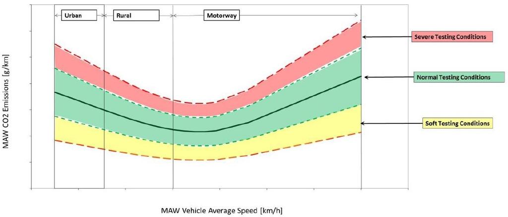EMROAD analysis of PEMS data Each MAW is classified as normal, severe, soft or extreme driving by comparison with characteristic curve based on WLTP CO 2 data.