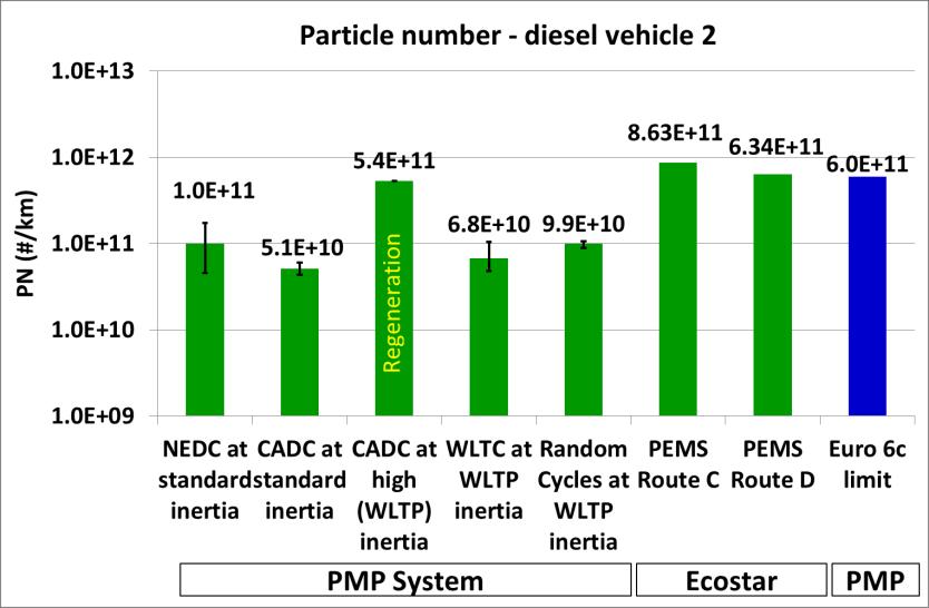 Particle Number (PN) Emissions Diesel Vehicles The results show the
