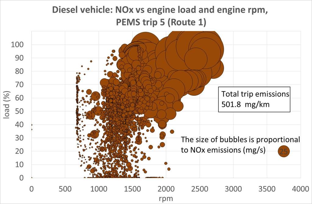 Diesel 1 PEMS NOx Evaluation Analyses all show high NOx emissions at high engine loads.