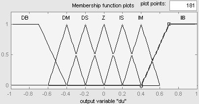 The normalized membership functions with 7 in number for each and the 3-D surface view of the two inputs and output are shown in Figure-3 Figure-3.