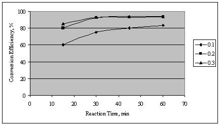 4.1.4. Optimum parameter values Increasing the different parameter values causes more reduction in the FFA content of the oil.