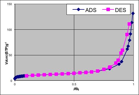Fig 1 shows the N2 adsorption-desorption curves of RH. The RH shows predominantly adsorption in high P/Po value, above 0.7, indicating mainly the presence of large mesopores [4].