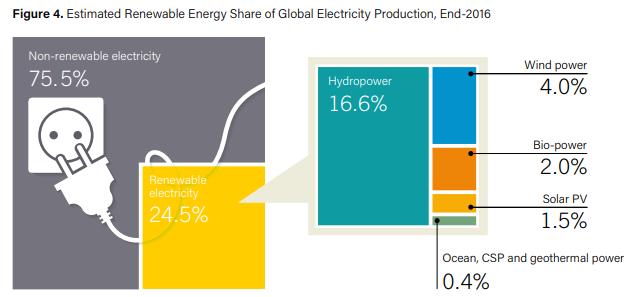 Alternative energy Source: Renewables 2017 Global Status