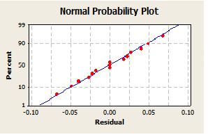 Predicted SFC The normal probability plot is also presented in Fig. 5.4.