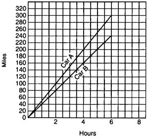 Regents Exam Questions A.CED.A.: Speed a www.jmap.org 1 The figure below represents the distances traveled by car A and car B in 6 hours.