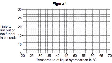 Time how long it takes for all of the liquid hydrocarbon to run out of the funnel. Repeat the experiment at different temperatures. (i) The student s results are shown in Table 2.