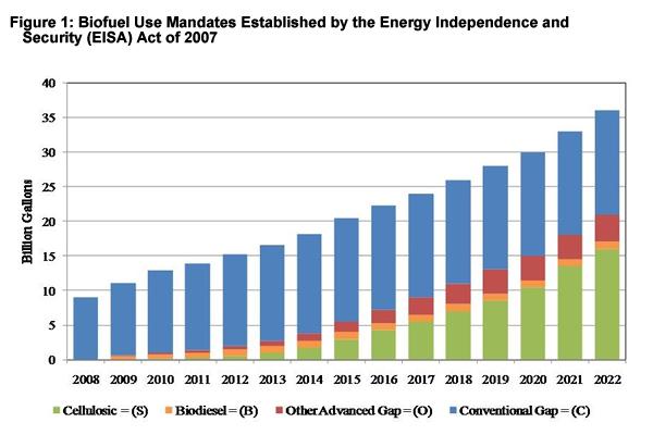 The total mandate rises to 36 billion gallons in 2022, with increasing submandated usage of at least 1 billion gallons of biodiesel and 16 billion gallons of biofuels from cellulosic biomass and