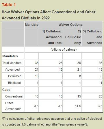 unchanged. Option 2:Reduce the cellulosic mandate (S), but maintain advanced and total mandates (A and T).