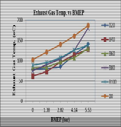 Fig. 7. Exhaust gas temp. vs BMEP for 50 o C Fig. 8. Exhaust gas temp. vs BMEP for 55 o C preheating temp Fig. 9. Exhaust gas temp. vs BMEP for 60 o C III.