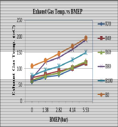The variation of smoke density for all blends of biodiesel and diesel as shown in Fig.4, Fig.5 and Fig.6. Smoke density increases with increase in brake mean effective pressure.