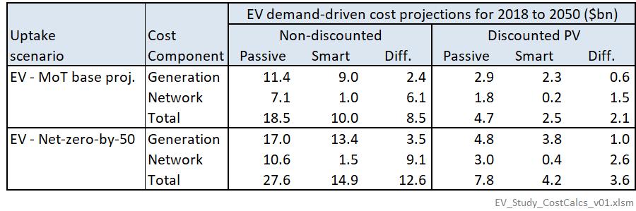 Table 1: Projected electricity system costs of meeting EV-related demand growth under different EV-uptake scenarios, and Passive vs Smart charging approaches ($bn) 20 This highlights that large-scale