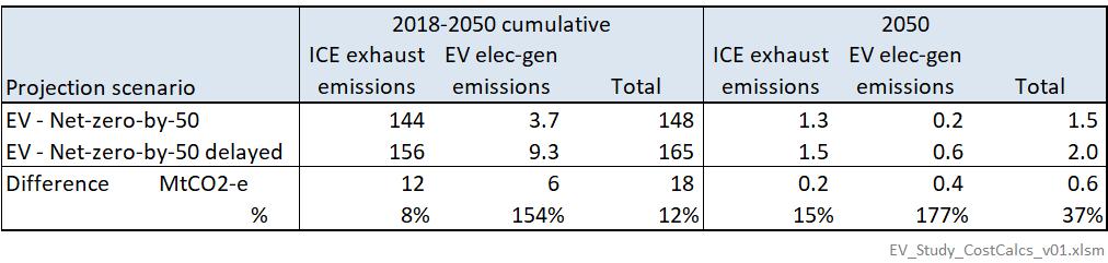 Figure 12: Projected impact on the proportion of the light private fleet which are EVs due to delayed uptake due to a continuation of non-cost-reflective consumer electricity prices Table 2 below