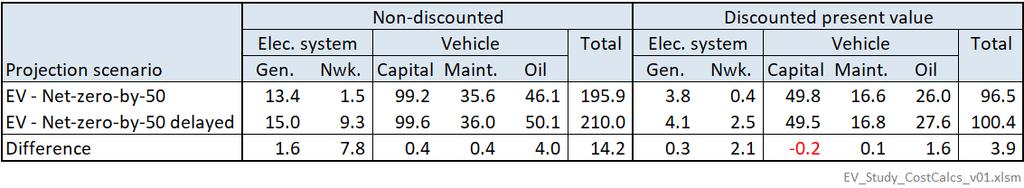 Higher vehicle costs, principally from increased oil purchases to fuel the greater number of ICE vehicles. Table 3 sets out the estimates of this economic impact.