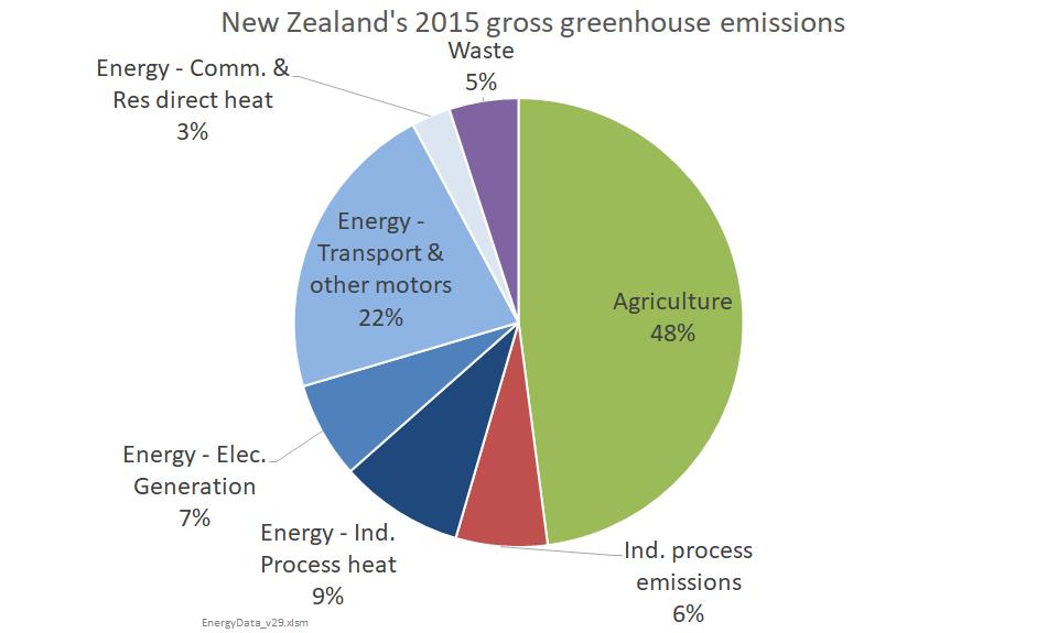 Source: Concept analysis using MBIE and MfE data We have used our models of the New Zealand transport sector, plus our models of whole-of-new Zealand greenhouse emissions, to estimate the level of EV