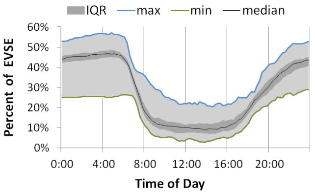 Figure 32: REPORT FIGURE 14: Weekday time-of-day charging availability for Nashville 47 Thus, the normalized charging demand per EVSE will never exceed 60% of the maximum possible demand for one