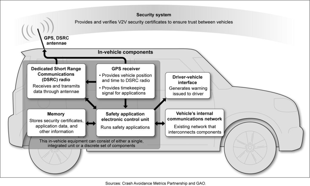 Key Components of a vehicular DSRC System For V2V, combination of: Hardware