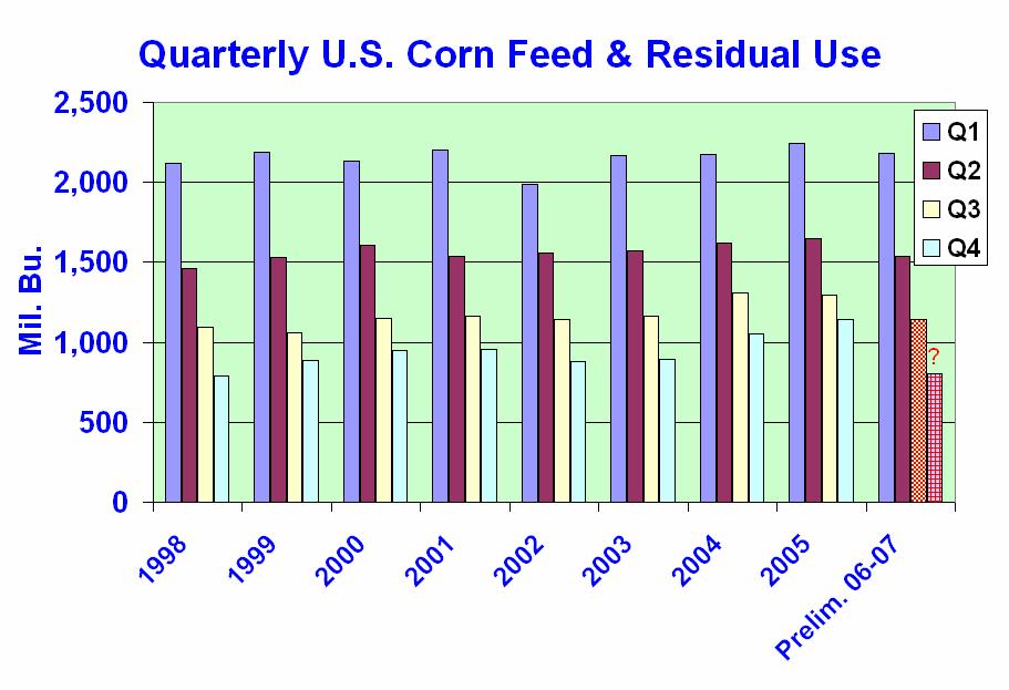 Lower 07-08 feed use