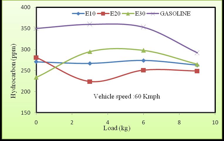 It is observed that the E20 fuel gave the higher efficiency than the Gasoline fuel for all load condition and the efficiency for E10 and E30 fuels are slightly lower than the gasoline.