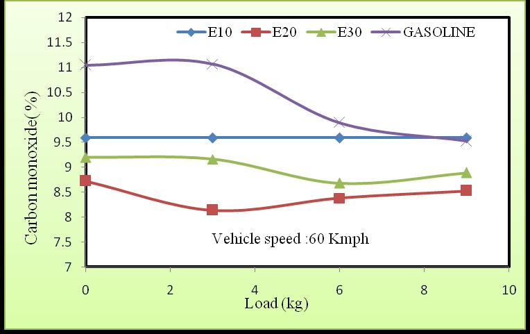 Figure 7: Variation of CO with Load for various gasohol blends Figure 8: Variation of CO 2 with Load for various gasohol blends D.