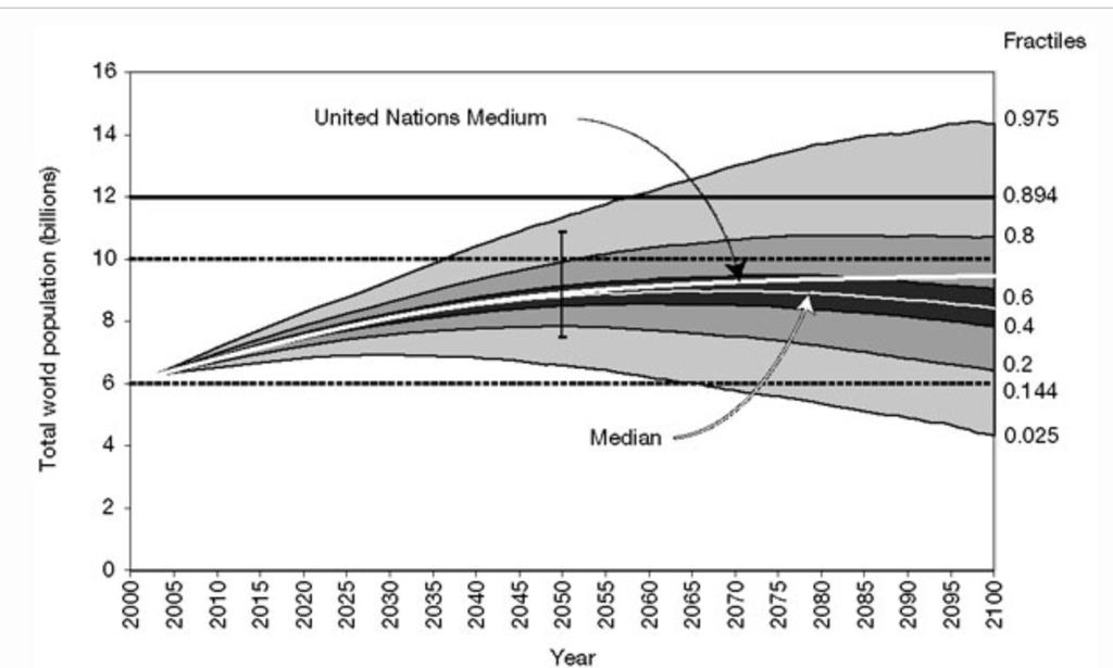 The end of world population growth? Source: Lutz et al.