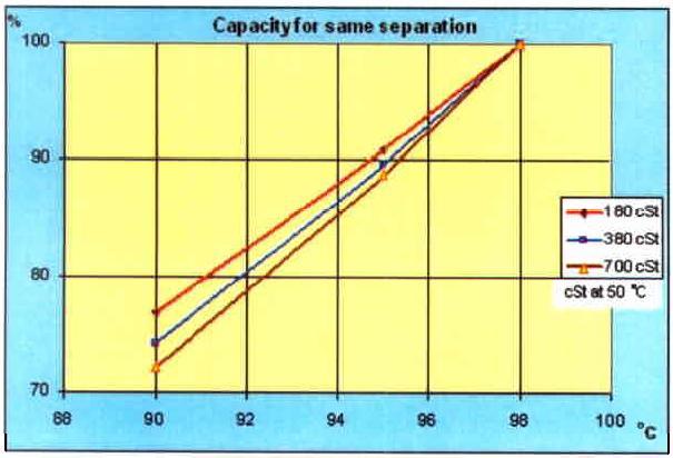 Centrifuge efficiency Relationship between