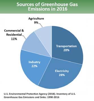 Transportation & Energy 28 % of the energy consumption in the U.S.
