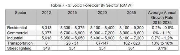 Demand Forecasting The Council s long term end-use load forecast is developed using ENERGY 2020 ENERGY 2020 is fully integrated all-fuel end-use energy model