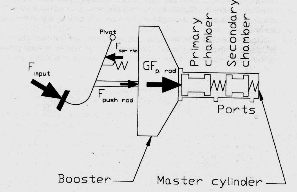 P= (F in G mec G b -F spr )/A piston P-presiunea ^n cilindru; F in -for]a de ac]ionare a pedalei; G mec -amplificarea mecanic@ a