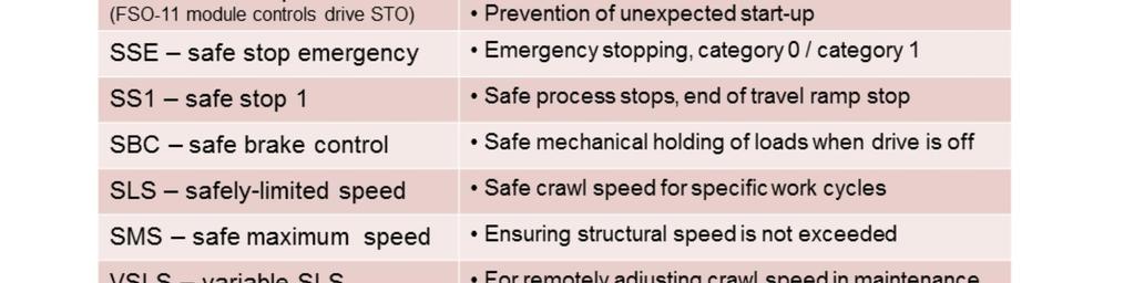 Here is a list of the FSO-12 supported safety functions and example applications they support.
