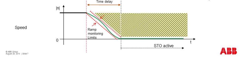 Without ramp monitoring the motor speed could reach negative values if the time delay is set too long.