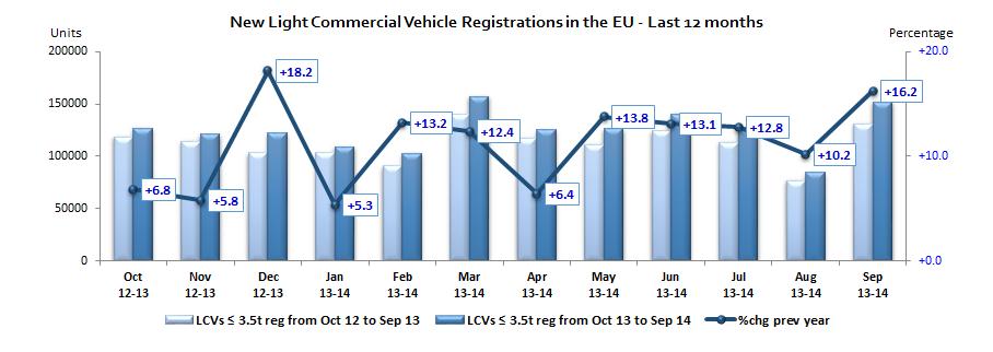 EU¹ COUNTRIES REGISTRATION FIGURES BY MARKET NEW LIGHT COMMERCIAL VEHICLES up to 3.5t² AUSTRIA 2,610 2,431 7.4% 23,710 23,035 2.9% BELGIUM 3,873 3,616 7.1% 41,099 41,989 2.1% BULGARIA 4 376 289 30.