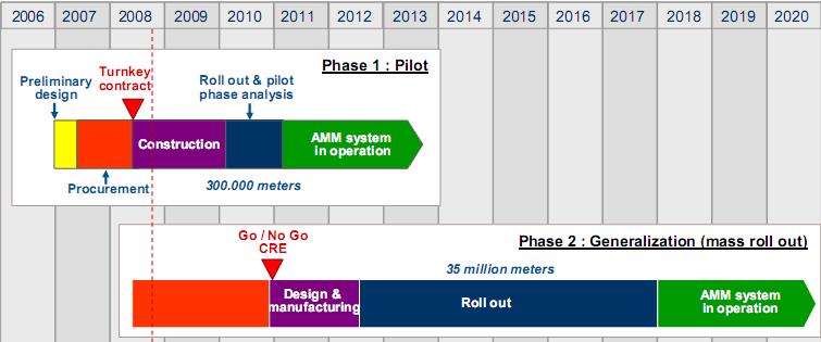 CASE STUDY. ERDF. TIMELINE Legislation is in final preparation for a mandatory rollout. The goal is from January 2012 to only install electronic meters and have a 95% coverage by the end of 2016.