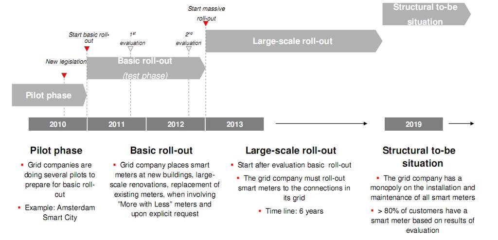 CASE STUDY. NETHERLANDS TIMELINES A two-year pilot phase will be carried out in 2011 2012.