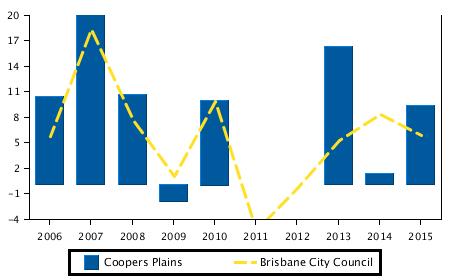Capital Growth Median Prices Capital Growth in Median Prices (Houses) Coopers Plains Brisbane City Council Period % Change % Change 2015 9.3% 5.8% 2014 1.3% 8.