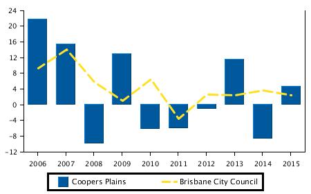 Capital Growth in Median Prices (Unit) Coopers Plains Brisbane City Council Period % Change % Change 2015 4.6% 2.3% 2014-8.8% 3.6% 2013 11.6% 2.4% 2012-1.