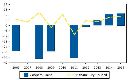 Capital Growth in Median Prices (Land) Coopers Plains Brisbane City Council Period % Change % Change 2015 13.6% 10.6% 2014 12.6% 9.4% 2013 5.