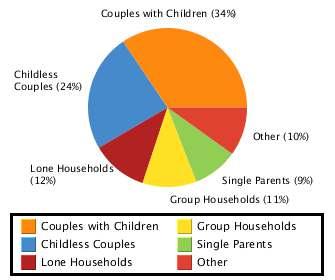 Household Household Structure Type Couples with Children 34.5 Childless Couples 24.