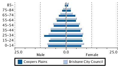 Age Sex Ratio Coopers Plains Brisbane City Council Age Group Male % Female % Male % Female % 0-14 8.7 7.4 9.2 8.7 15-24 8.3 8.0 7.7 7.6 25-34 10.6 8.0 8.