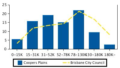 Household Income Income Range Coopers Plains % Brisbane City Council % 0-15K 5.5 3.3 15-31K 15.7 11.