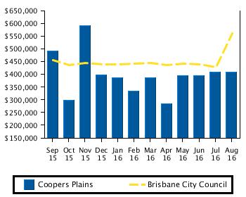 Recent Median Unit Sale Prices Coopers Plains Brisbane City Council Period Median Price Median Price August 2016 $408,750 $560,000 July 2016 $408,750 $429,000 June 2016 $395,000 $438,000 May 2016