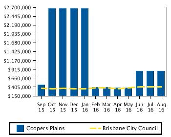 Recent Median Land Sale Prices Coopers Plains Brisbane City Council Period Median Price Median Price August 2016 $857,466 $410,000 July 2016 $857,466 $410,000 June 2016 $857,466 $412,400 May 2016