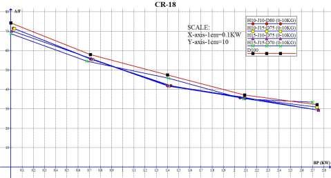 The graph shows the effect of CR 15 on Brake Power and Air-Fuel ratio for different blends. From the graph as the LOAD increases gradually the A/F ratio decreases.