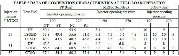 Bar charts showing the variation of maximum rate of pressure rise at full loadoperation with test fuels at recommended and optimized injection timings at an injector opening pressure of 190 bar.