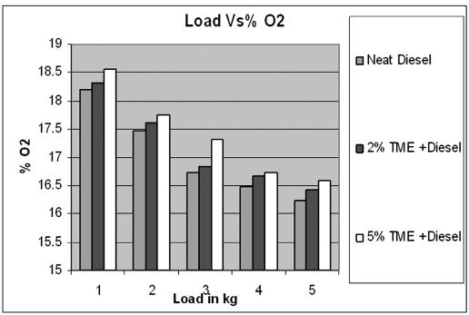 Performance and Emission Evaluation of a Diesel Engine ueled with Methyl... 4.2.