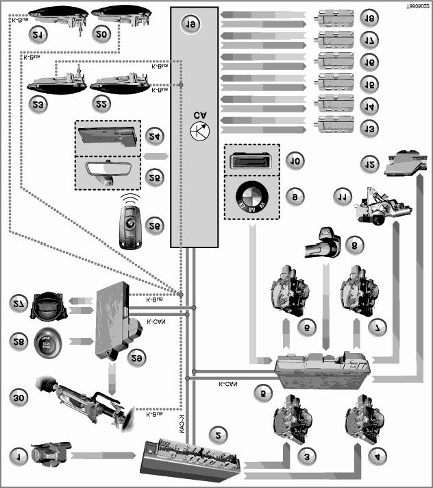 Comfort Access system overview: E60, E61, E63, E64 - Inputs/outputs Item Description Item Description 1 Driver's door lock cylinder 2 Body gateway module (KGM) 3 Central locking drive for driver's