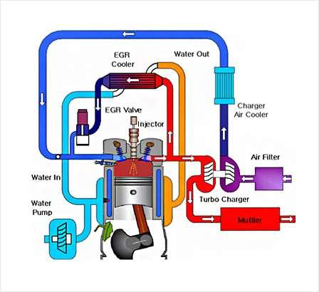 4.3. Exhaust Gas Recirculation System An exhaust gas re-circulation system is shown in figure.